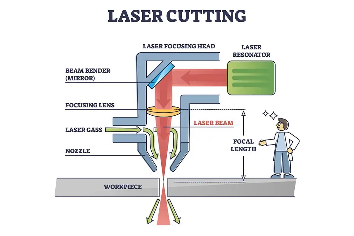 nguyen ly hoat dong cua cnc laser